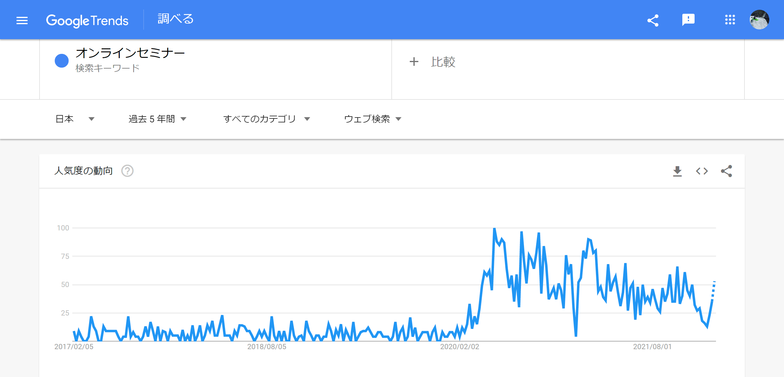 Googleトレンドでも徐々にブームが落ち着いてきたように見える