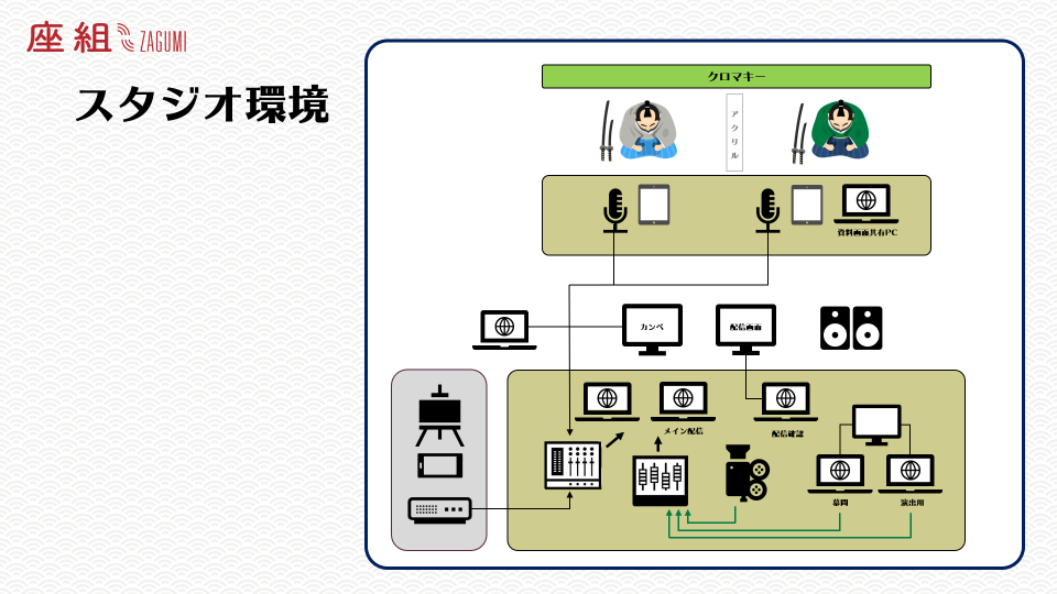 方でスタジオは、このような環境になっています。