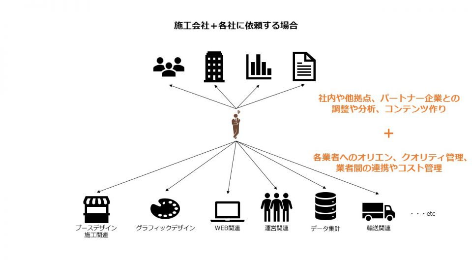 【広告代理店にお願いするメリット/デメリット】